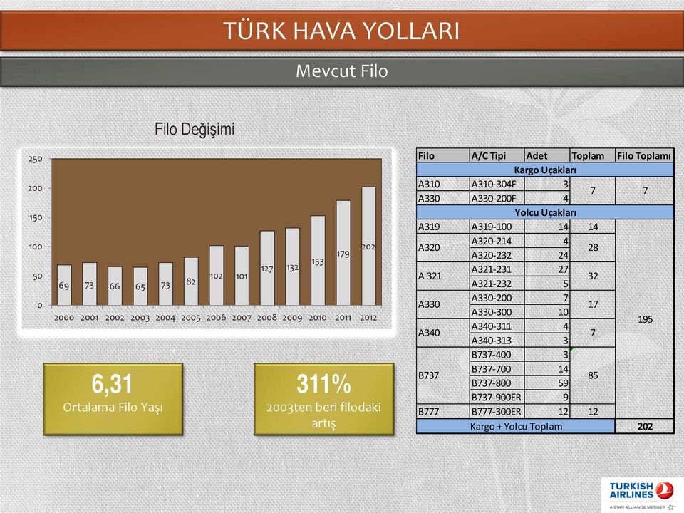 Uçakları A310 A310-304F 3 A330 A330-200F 4 7 7 A319 A319-100 14 14 A320 A320-214 4 A320-232 24 28 A 321 A321-231 27 A321-232 5 32 A330 A330-200 7