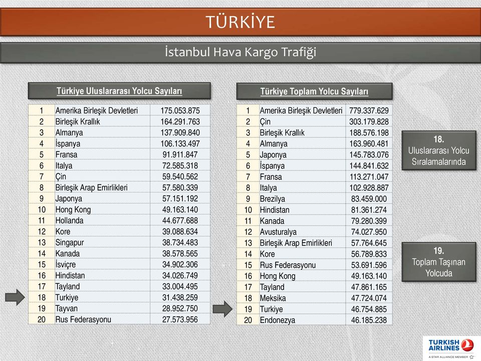 634 13 Singapur 38.734.483 14 Kanada 38.578.565 15 İsviçre 34.902.306 16 Hindistan 34.026.749 17 Tayland 33.004.495 18 Turkiye 31.438.259 19 Tayvan 28.952.750 20 Rus Federasyonu 27.573.