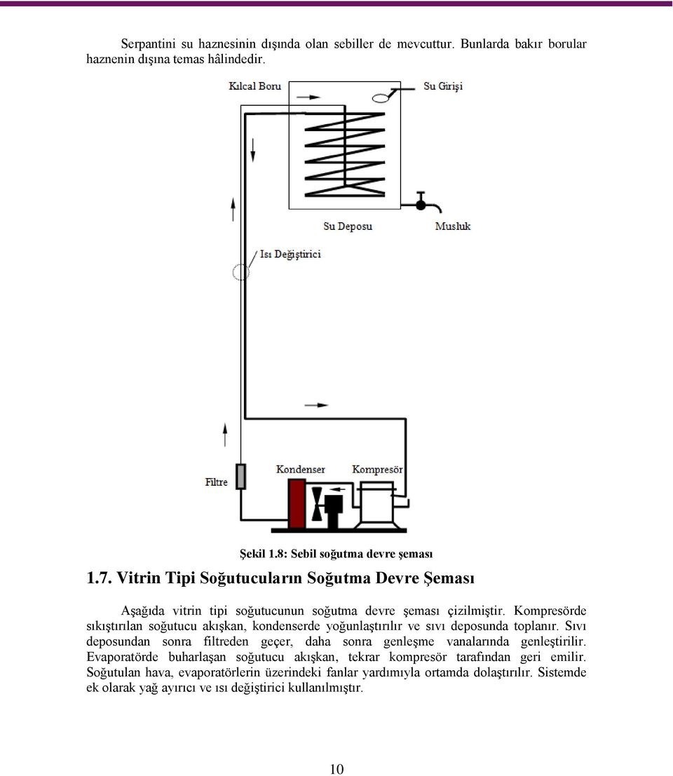 Kompresörde sıkıştırılan soğutucu akışkan, kondenserde yoğunlaştırılır ve sıvı deposunda toplanır.