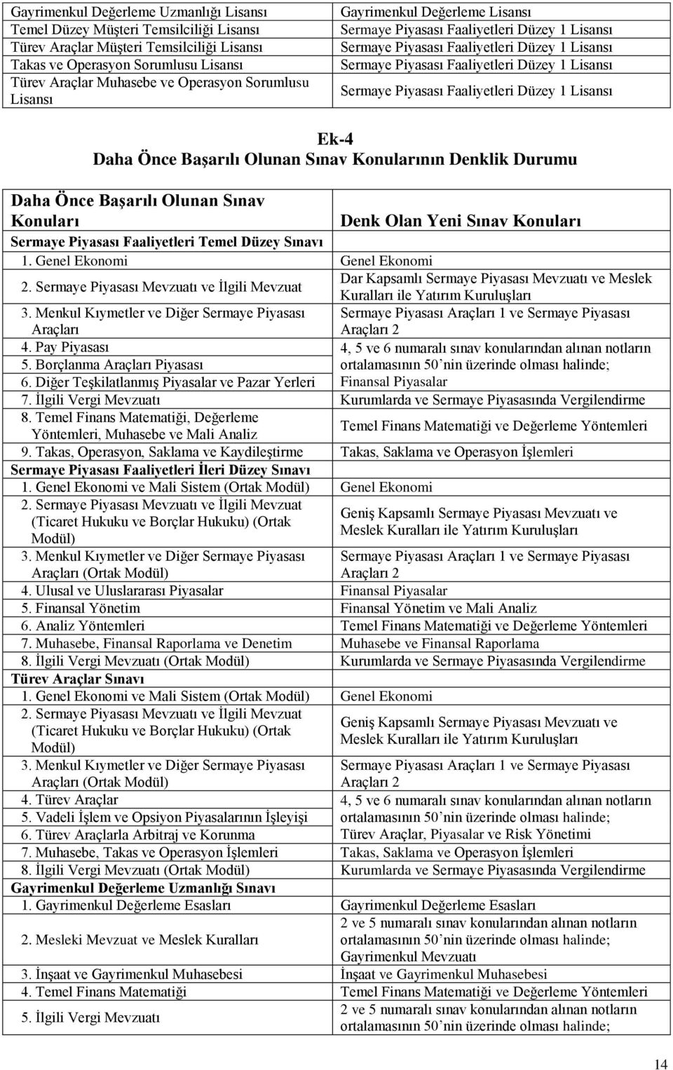 Faaliyetleri Temel Düzey Sınavı 1. Genel Ekonomi Genel Ekonomi 2. Sermaye Piyasası Mevzuatı ve İlgili Mevzuat Dar Kapsamlı Sermaye Piyasası Mevzuatı ve Meslek Kuralları ile Yatırım Kuruluşları 3.