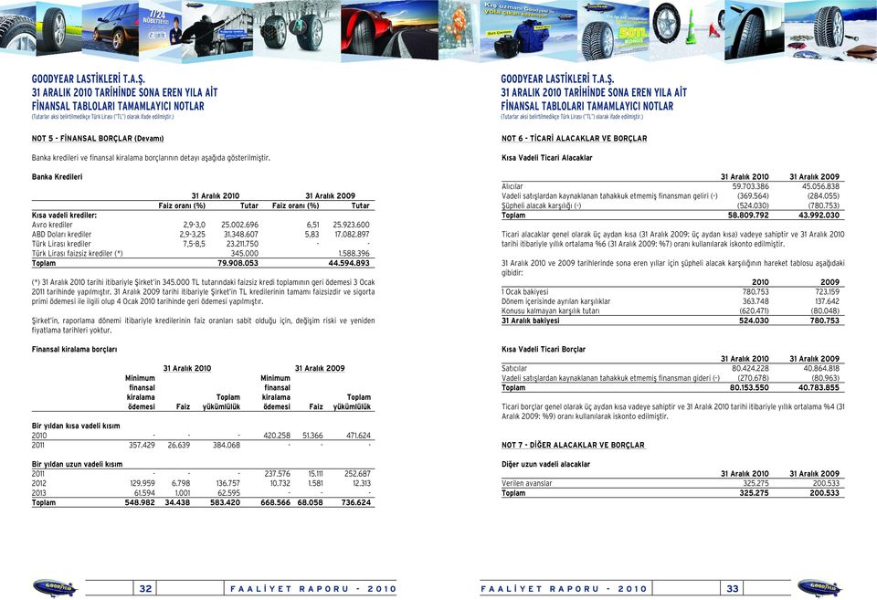 897 Türk Liras krediler 7,5-8,5 23.211.750 - - Türk Liras faizsiz krediler (*) 345.000 1.588.396 Toplam 79.908.053 44.594.893 (*) 31 Aral k 2010 tarihi itibariyle fiirket in 345.