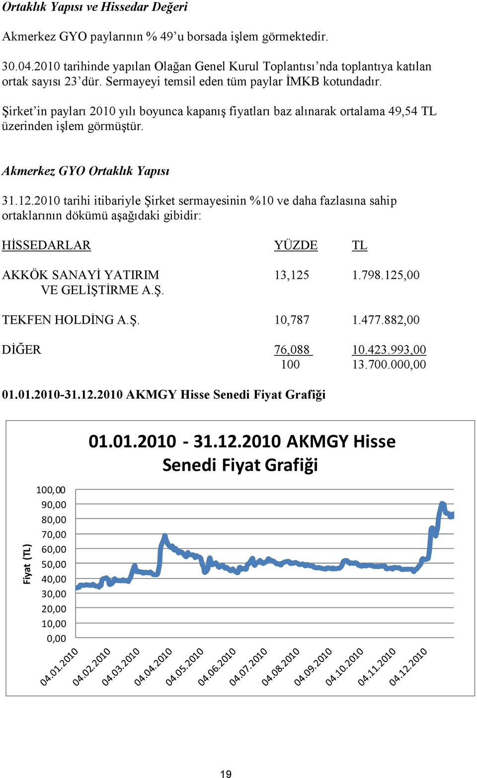 2010 tarihi itibariyle Şirket sermayesinin %10 ve daha fazlasına sahip ortaklarının dökümü aşağıdaki gibidir: HĐSSEDARLAR YÜZDE TL AKKÖK SANAYĐ YATIRIM 13,125 1.798.125,00 VE GELĐŞTĐRME A.Ş. TEKFEN HOLDĐNG A.