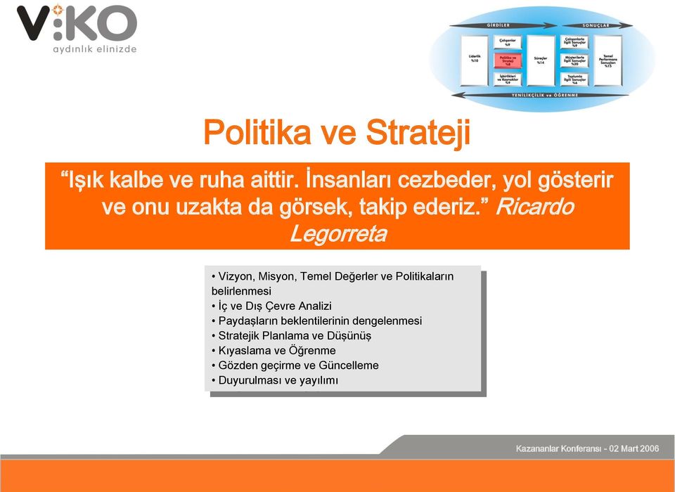 Ricardo Legorreta Vizyon, Misyon, Temel Değerler ve Politikaların belirlenmesi İç ve Dış
