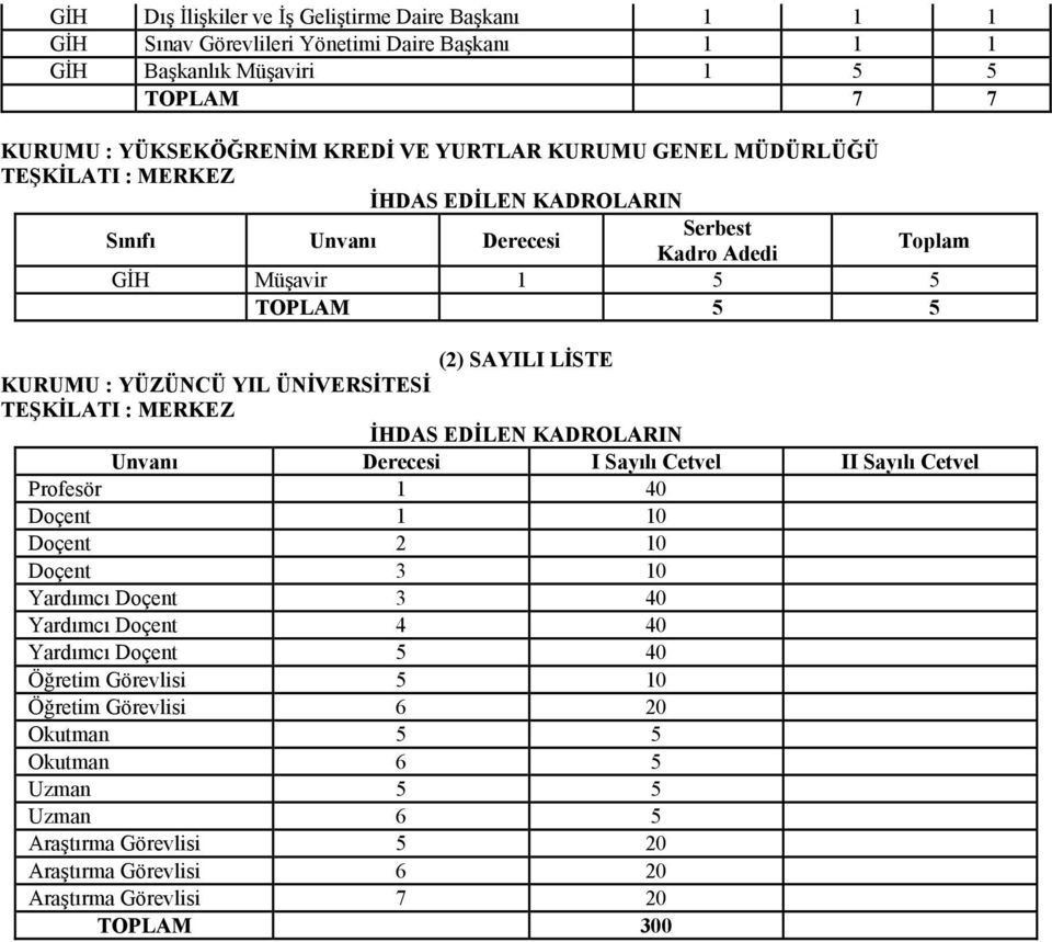 ÜNİVERSİTESİ TEŞKİLATI : MERKEZ Unvanı Derecesi I Sayılı Cetvel II Sayılı Cetvel Profesör 1 40 Doçent 1 10 Doçent 2 10 Doçent 3 10 Yardımcı Doçent 3 40 Yardımcı Doçent 4 40