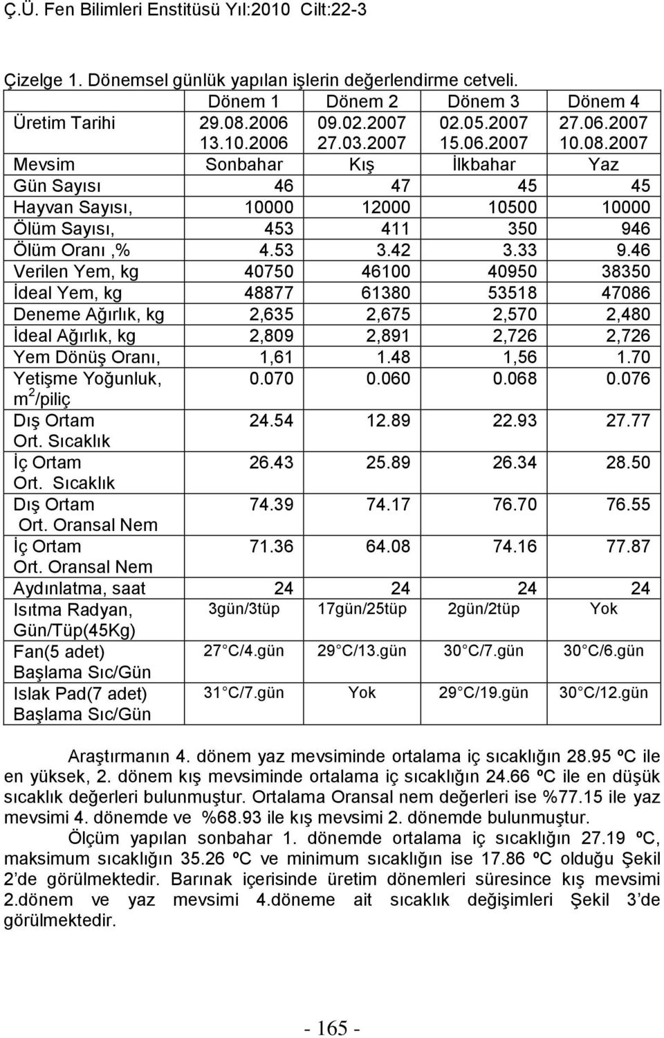 2007 Mevsim Sonbahar Kış İlkbahar Yaz Gün Sayısı 46 47 45 45 Hayvan Sayısı, 10000 12000 10500 10000 Ölüm Sayısı, 453 411 350 946 Ölüm Oranı,% 4.53 3.42 3.33 9.