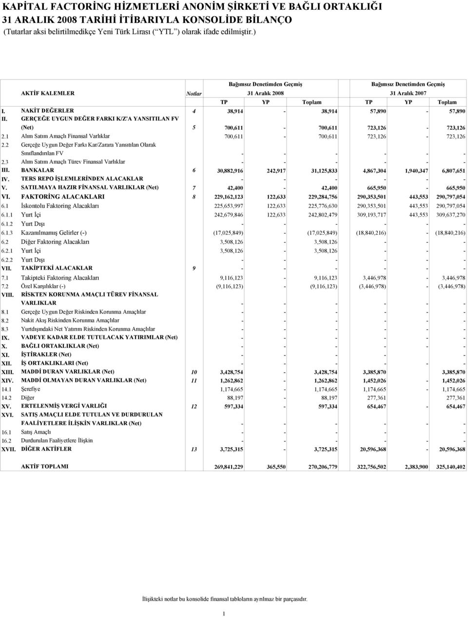 1 Alım Satım Amaçlı Finansal Varlıklar 700,611-700,611 723,126-723,126 2.2 Gerçeğe Uygun Değer Farkı Kar/Zarara Yansıtılan Olarak Sınıflandırılan FV - - - - - - 2.