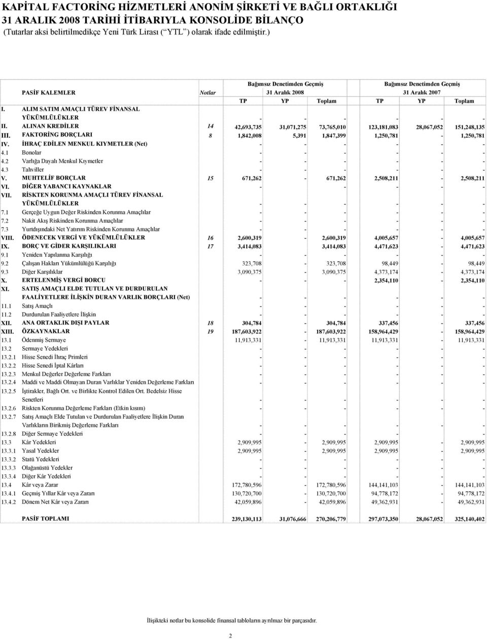 FAKTORİNG BORÇLARI 8 1,842,008 5,391 1,847,399 1,250,781-1,250,781 IV. İHRAÇ EDİLEN MENKUL KIYMETLER (Net) - - - - - - 4.1 Bonolar - - - - - - 4.2 Varlığa Dayalı Menkul Kıymetler - - - - - - 4.