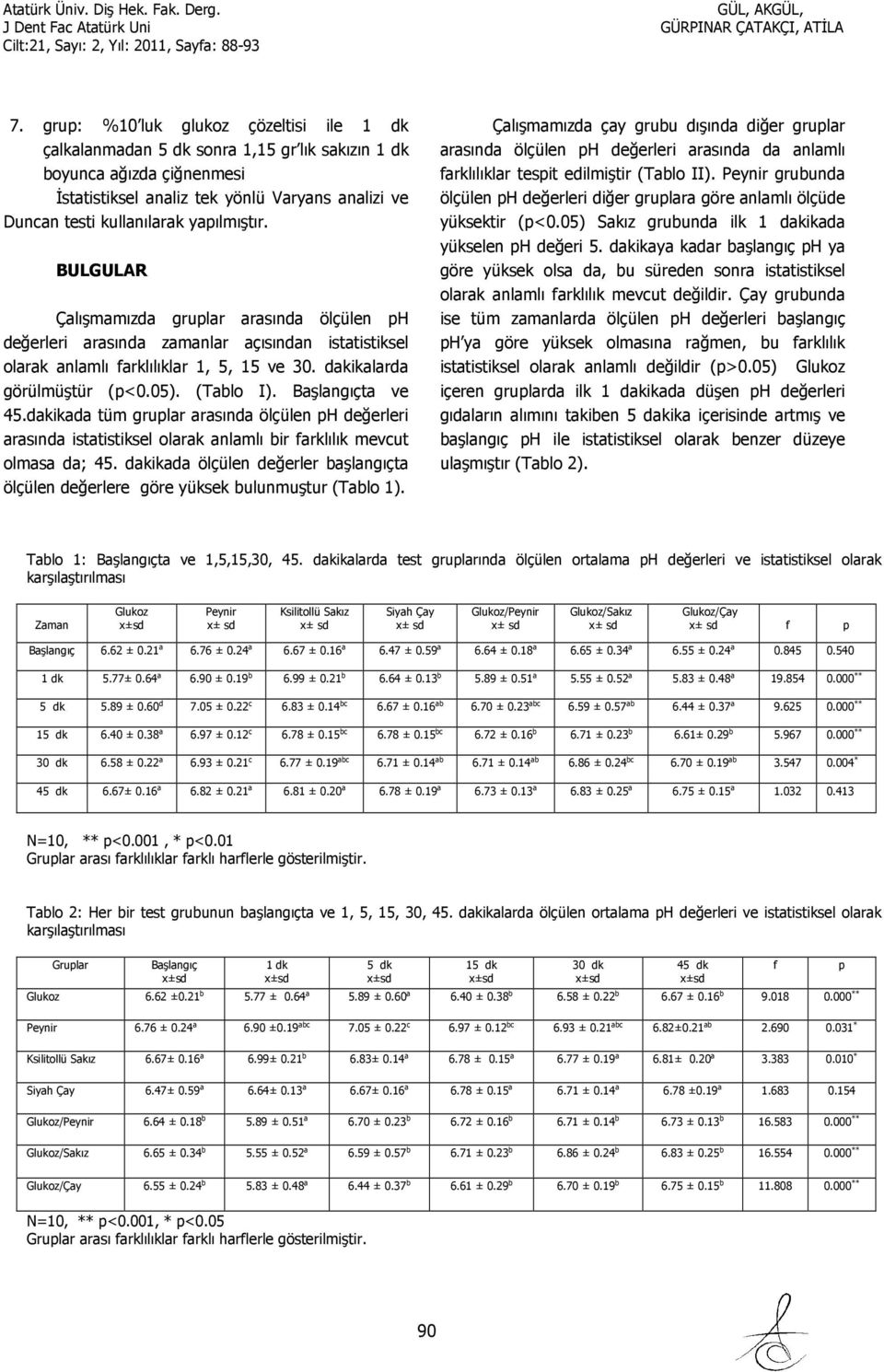 (Tablo I). Başlangıçta ve 45.dakikada tüm gruplar arasında ölçülen ph değerleri arasında istatistiksel olarak anlamlı bir farklılık mevcut olmasa da; 45.