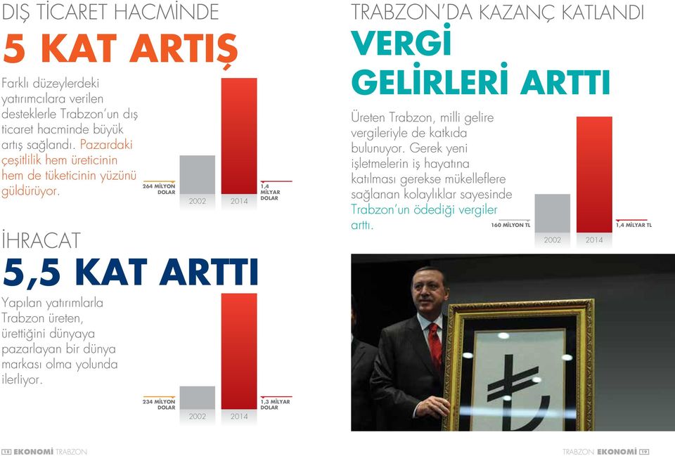 İHRACAT 264 MİLYON DOLAR 2002 2014 5,5 KAT ARTTI Yapılan yatırımlarla Trabzon üreten, ürettiğini dünyaya pazarlayan bir dünya markası olma yolunda ilerliyor.