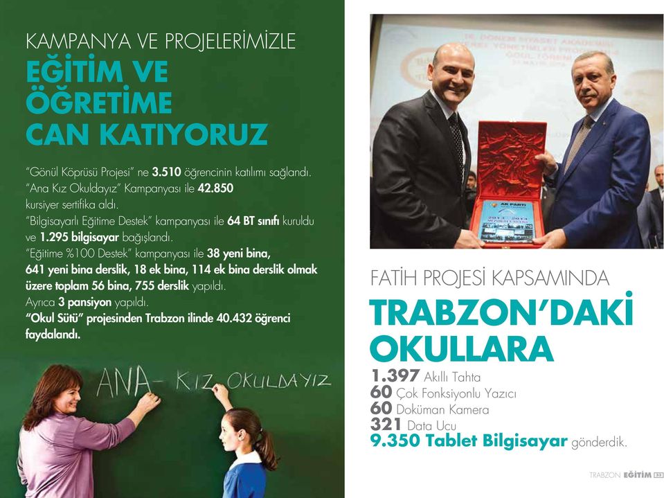 Eğitime %100 Destek kampanyası ile 38 yeni bina, 641 yeni bina derslik, 18 ek bina, 114 ek bina derslik olmak üzere toplam 56 bina, 755 derslik yapıldı.