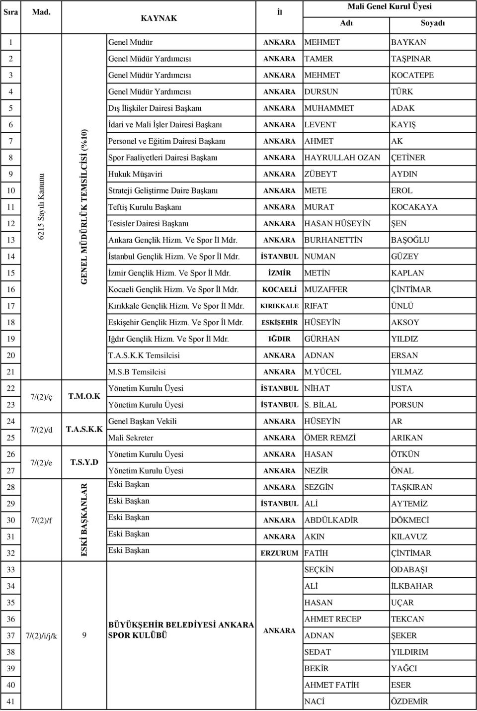HAYRULLAH OZAN ÇETİNER 9 Hukuk Müşaviri ZÜBEYT AYDIN 10 Strateji Geliştirme Daire Başkanı METE EROL 11 Teftiş Kurulu Başkanı MURAT KOCAKAYA 12 Tesisler Dairesi Başkanı HASAN HÜSEYİN ŞEN 13 Ankara