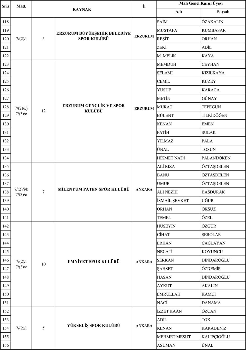 131 FATİH SULAK 132 YILMAZ PALA 133 ÜNAL TOSUN 134 HİKMET NADİ PALANDÖKEN 135 ALİ RIZA ÖZTAŞDELEN 136 BANU ÖZTAŞDELEN 137 UMUR ÖZTAŞDELEN 138 7/(2)/i/k MİLENYUM PATEN SPOR 7 ALİ NEZİH BAŞDURAK 139