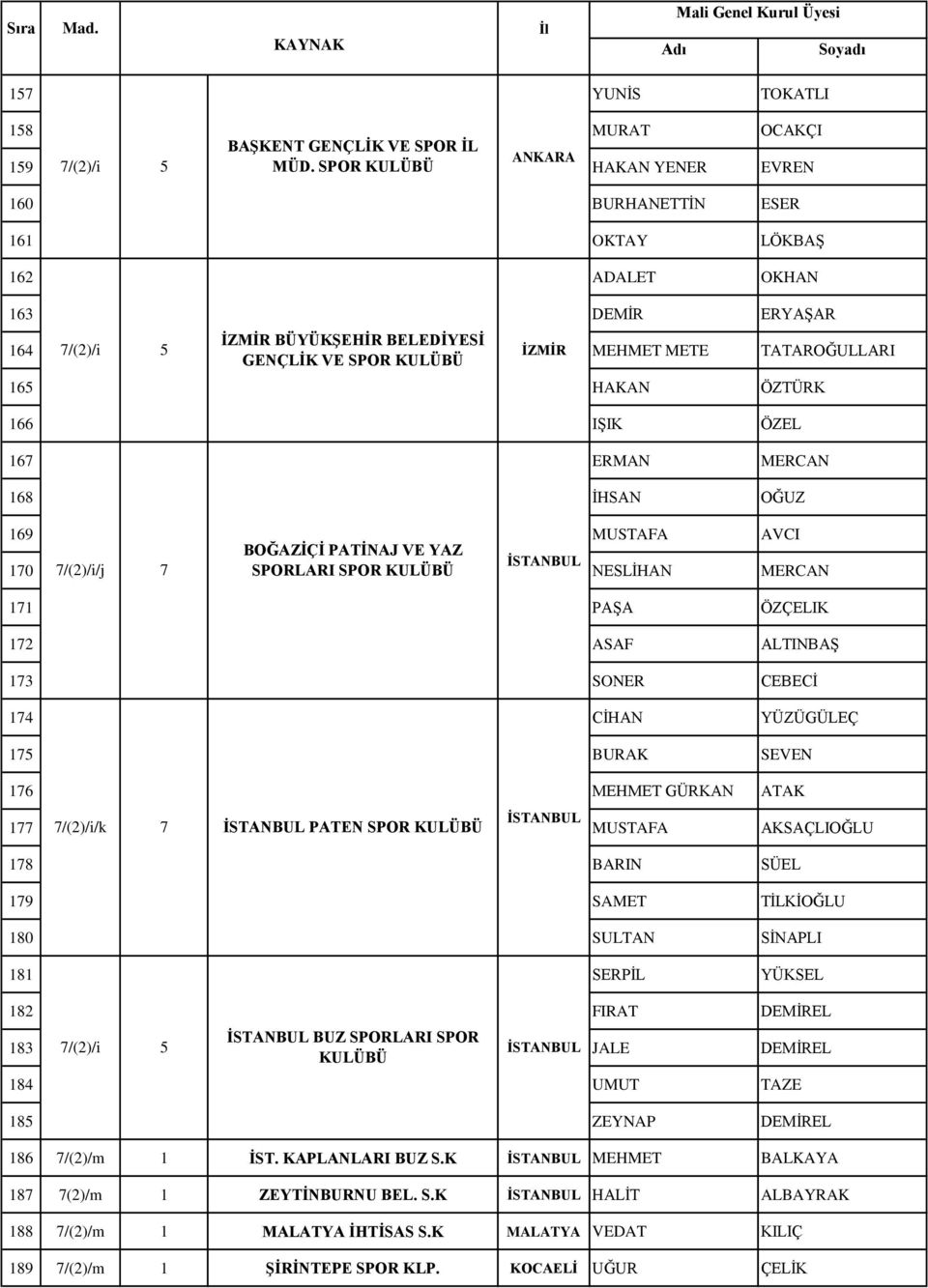 ÖZTÜRK 166 IŞIK ÖZEL 167 ERMAN MERCAN 168 İHSAN OĞUZ 169 MUSTAFA AVCI BOĞAZİÇİ PATİNAJ VE YAZ İSTANBUL 170 7/(2)/i/j 7 SPORLARI SPOR NESLİHAN MERCAN 171 PAŞA ÖZÇELIK 172 ASAF ALTINBAŞ 173 SONER