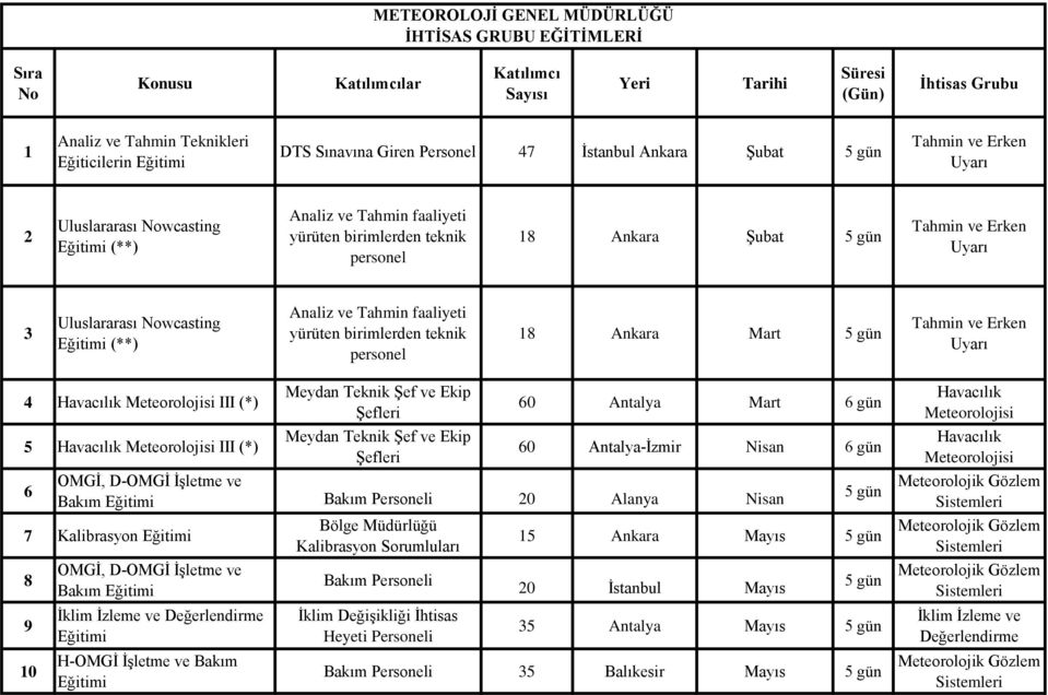 birimlerden teknik personel 18 Ankara Mart 5 gün Tahmin ve Erken Uyarı 4 Havacılık Meteorolojisi III (*) Meydan Teknik Şef ve Ekip Şefleri 60 Antalya Mart 6 gün 5 Havacılık Meteorolojisi III (*)