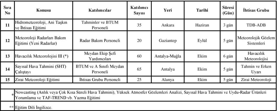 Meydan Personeli 60 Antalya-Muğla Ekim 6 gün 65 Antalya Ekim 5 gün Havacılık Meteorolojisi Tahmin ve Erken Uyarı 15 Zirai Meteoroloji İhtisas Grubu Personeli 25 Alanya Ekim 5 gün Zirai