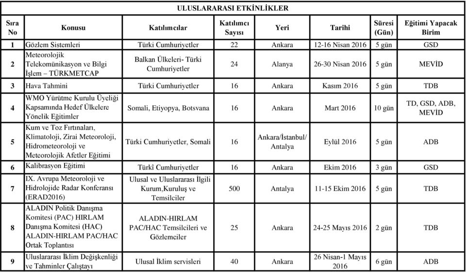 Klimatoloji, Zirai Meteoroloji, Hidrometeoroloji ve Meteorolojik Afetler Somali, Etiyopya, Botsvana 16 Ankara Mart 2016 10 gün Türki Cumhuriyetler, Somali 16 Ankara/İstanbul/ Antalya TD, GSD, ADB,