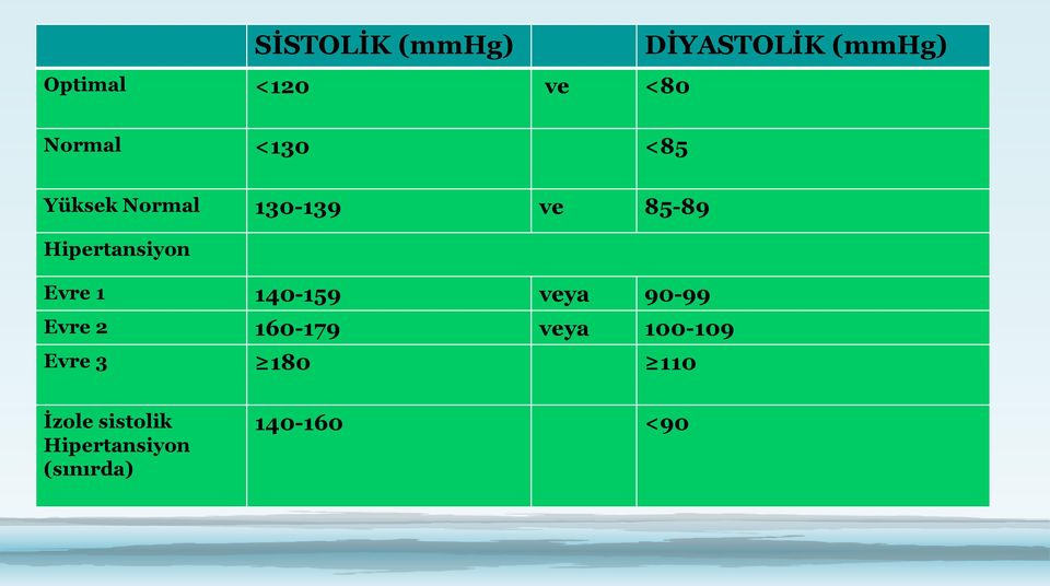 Hipertansiyon Evre 1 140-159 veya 90-99 Evre 2 160-179