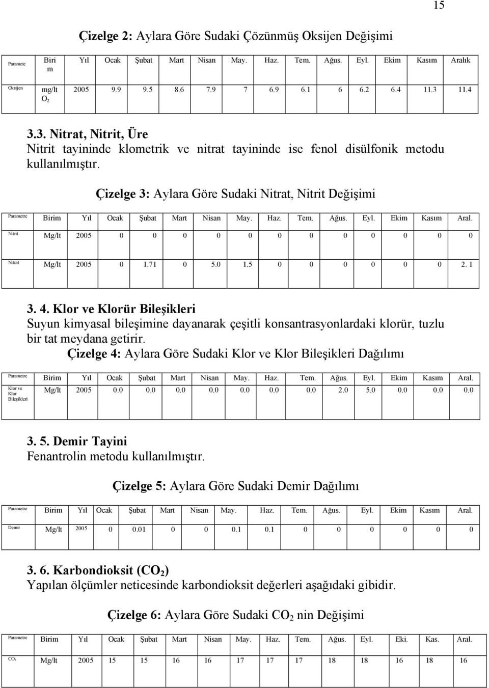 Çizelge 3: Aylara Göre Sudaki Nitrat, Nitrit Değişimi Birim Yıl Ocak Şubat Mart Nisan May. Haz. Tem. Ağus. Eyl. Ekim Kasım Aral. Nitrit Mg/lt 2005 0 0 0 0 0 0 0 0 0 0 0 0 Nitrat Mg/lt 2005 0 1.71 0 5.