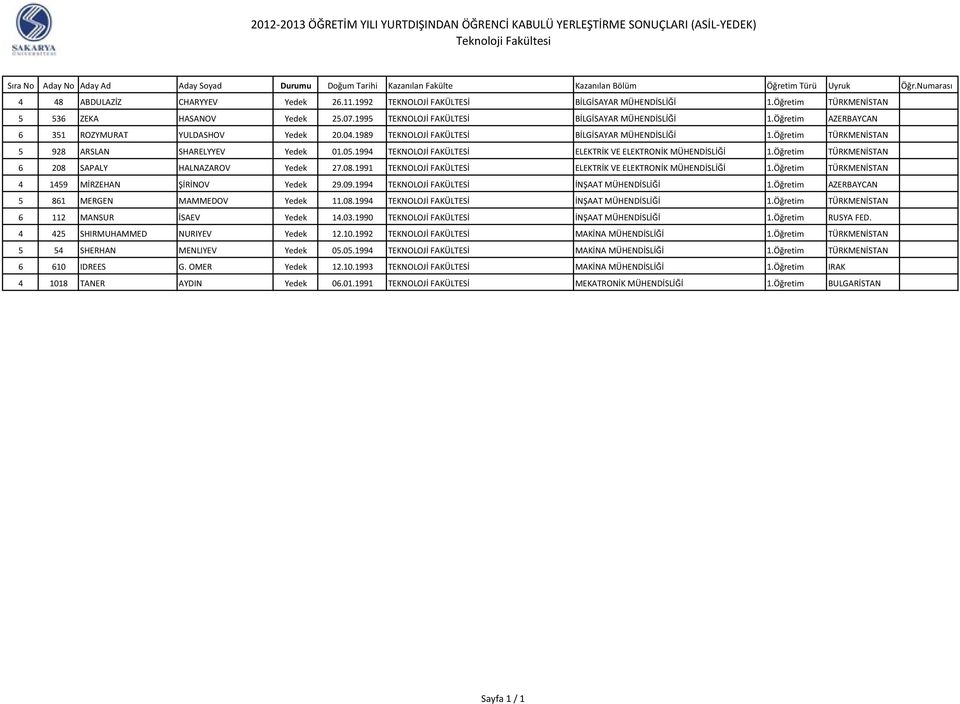 Öğretim TÜRKMENİSTAN 5 928 ARSLAN SHARELYYEV Yedek 01.05.1994 TEKNOLOJİ FAKÜLTESİ ELEKTRİK VE ELEKTRONİK MÜHENDİSLİĞİ 1.Öğretim TÜRKMENİSTAN 6 208 
