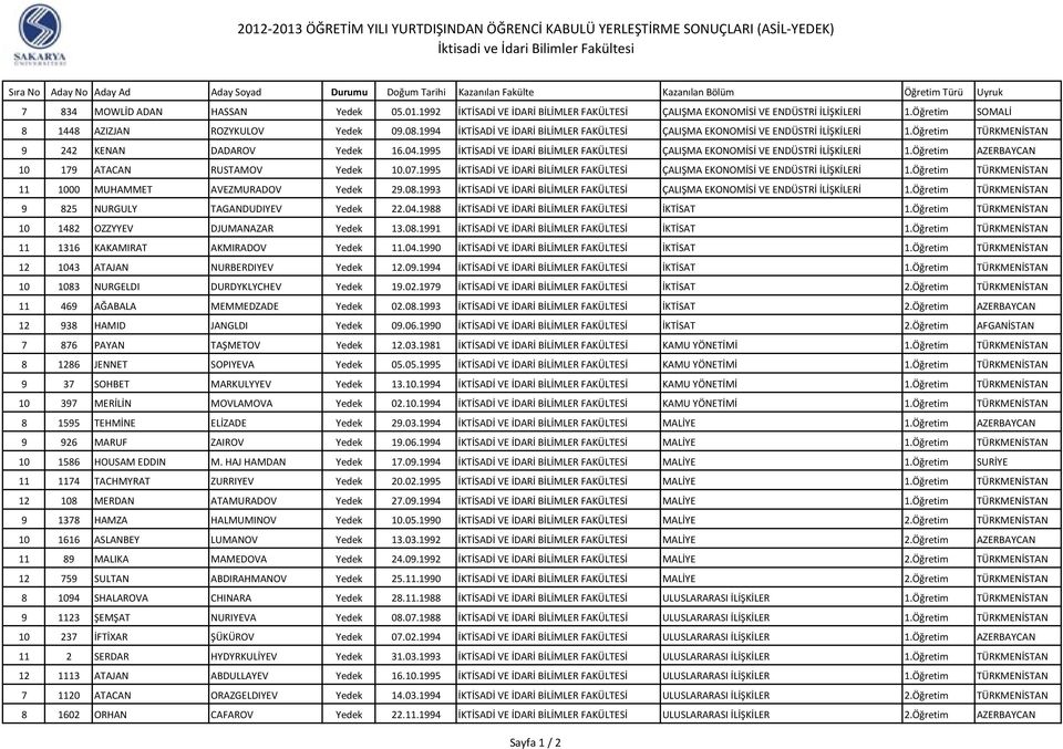 1995 İKTİSADİ VE İDARİ BİLİMLER FAKÜLTESİ ÇALIŞMA EKONOMİSİ VE ENDÜSTRİ İLİŞKİLERİ 1.Öğretim AZERBAYCAN 10 179 ATACAN RUSTAMOV Yedek 10.07.