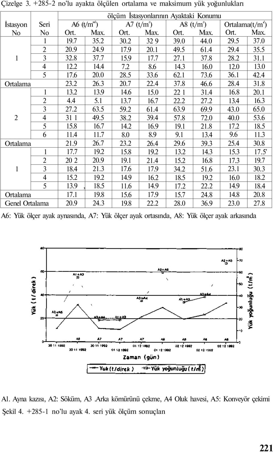 (t/m" ) A7 (t/m z ) A8 (t/m z ) Ortalama(t/m'! ) Ort. Max. Ort. Max. Ort. Max. Ort. Max. 9.7 20.9 32.8 2.2 7.6 23.2 3.2 4.4 27.2 3 5.8.4 2.9 7.7 20 2 8.4 5.2 3.9, 7. 20.9 35.2 24.9 37.7 4.4 20.0 26.