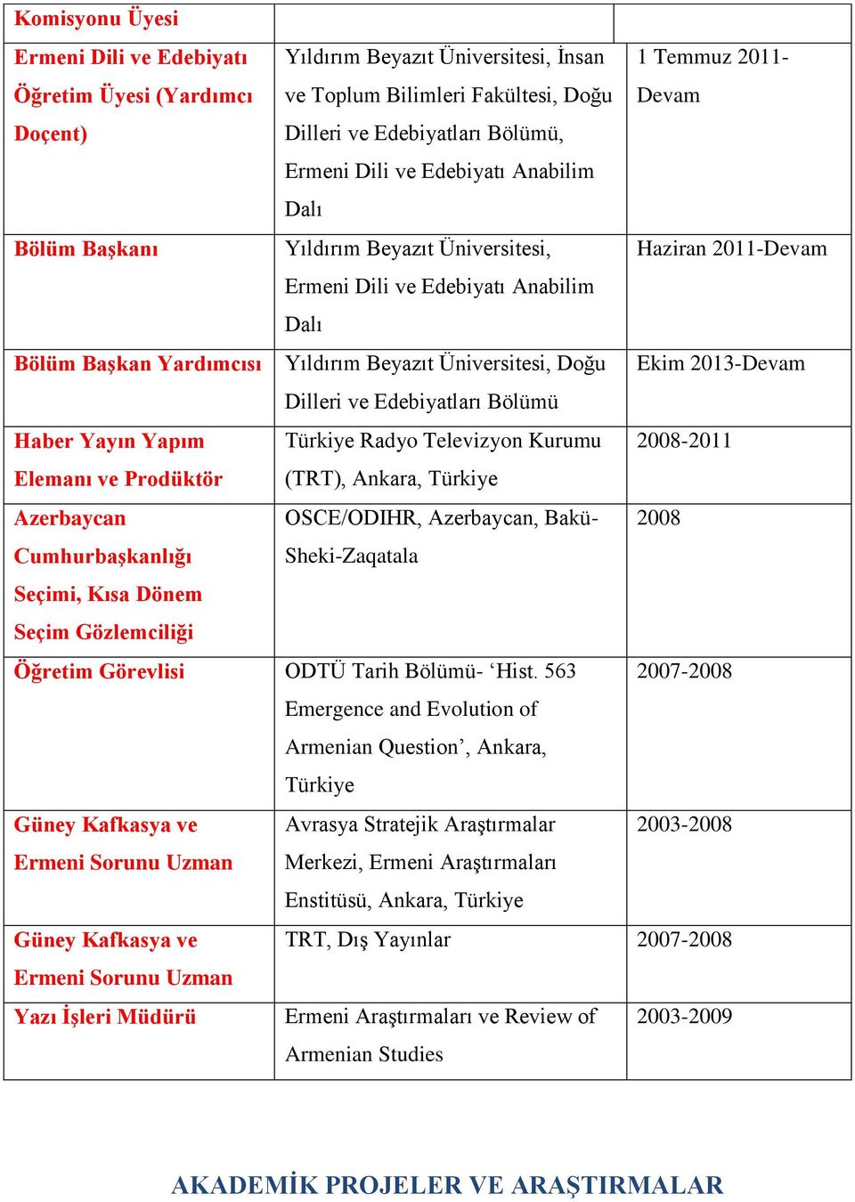 Doğu Ekim 2013-Devam Dilleri ve Edebiyatları Bölümü Haber Yayın Yapım Türkiye Radyo Televizyon Kurumu 2008-2011 Elemanı ve Prodüktör (TRT), Ankara, Türkiye Azerbaycan OSCE/ODIHR, Azerbaycan, Bakü-