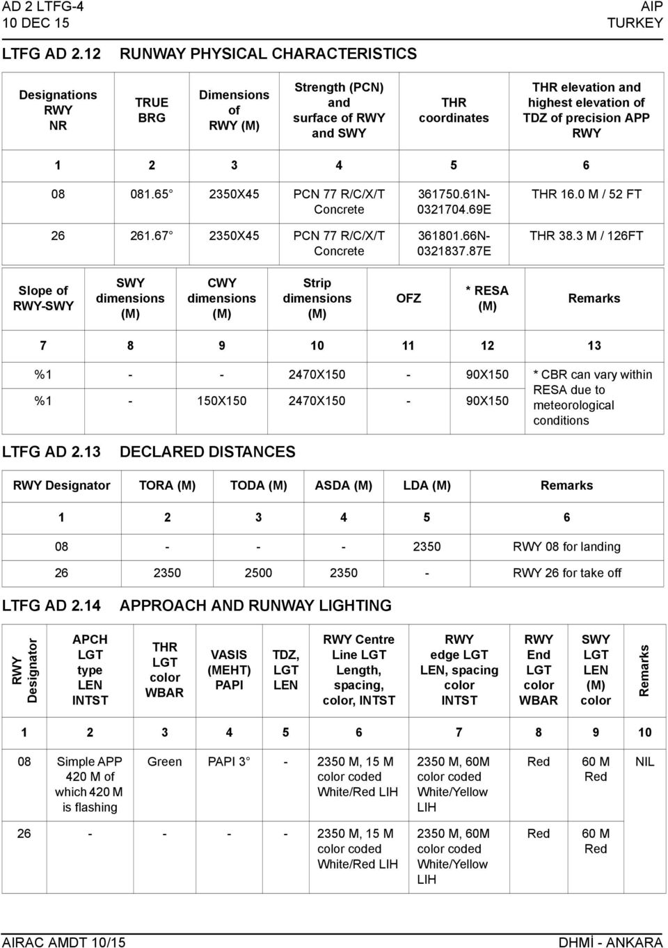 APP RWY 1 2 3 4 5 6 08 081.65 2350X45 PCN 77 R/C/X/T Concrete 26 261.67 2350X45 PCN 77 R/C/X/T Concrete 361750.61N- 0321704.69E 361801.66N- 0321837.87E THR 16.0 M / 52 FT THR 38.