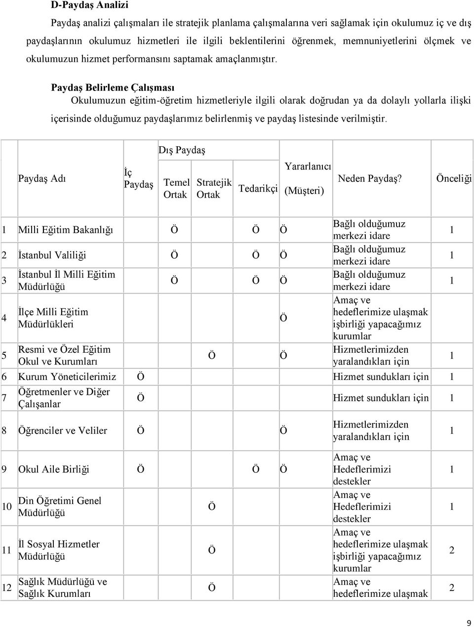 PaydaĢ Belirleme ÇalıĢması Okulumuzun eğitim-öğretim hizmetleriyle ilgili olarak doğrudan ya da dolaylı yollarla iliģki içerisinde olduğumuz paydaģlarımız belirlenmiģ ve paydaģ listesinde verilmiģtir.