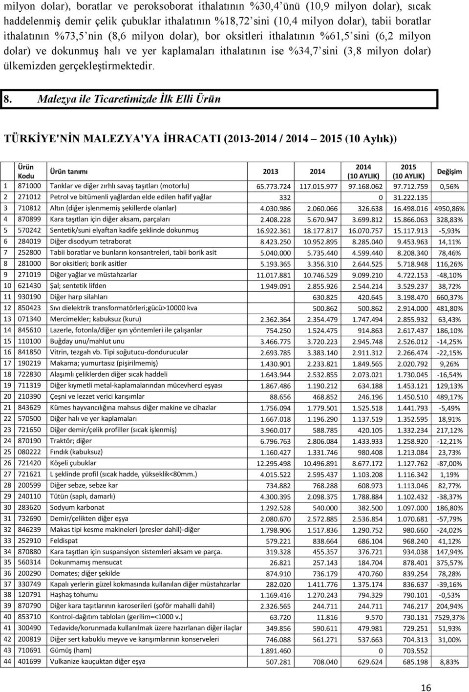 Malezya ile Ticaretimizde İlk Elli Ürün TÜRKİYE'NİN MALEZYA'YA İHRACATI (2013-2014 / 2014 2015 (10 Aylık)) Ürün 2014 2015 Ürün tanımı 2013 2014 Kodu (10 AYLIK) (10 AYLIK) Değişim 1 871000 Tanklar ve