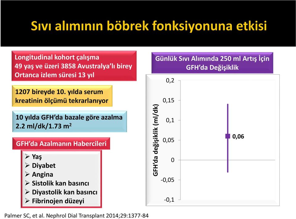 73 m 2 GFH da Azalmanın Habercileri Yaş Diyabet Angina Sistolik kan basıncı Diyastolik kan basıncı Fibrinojen düzeyi GFH da