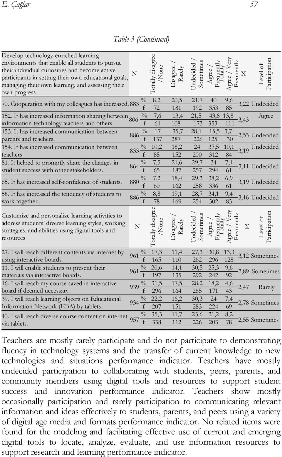 managing their own learning, and assessing their own progress Table 3 (Continued) 70. Cooperation with my colleagues has increased. 883 % 8,2 20,5 21,7 40 9,6 3,22 Undecided f 72 181 192 353 85 152.