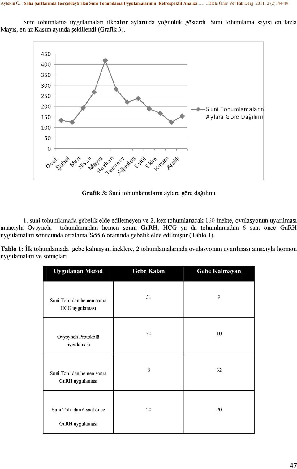 kez tohumlanacak 160 inekte, ovulasyonun uyarılması amacıyla Ovsynch, tohumlamadan hemen sonra GnRH, HCG ya da tohumlamadan 6 saat önce GnRH uygulamaları sonucunda ortalama %55,6 oranında gebelik