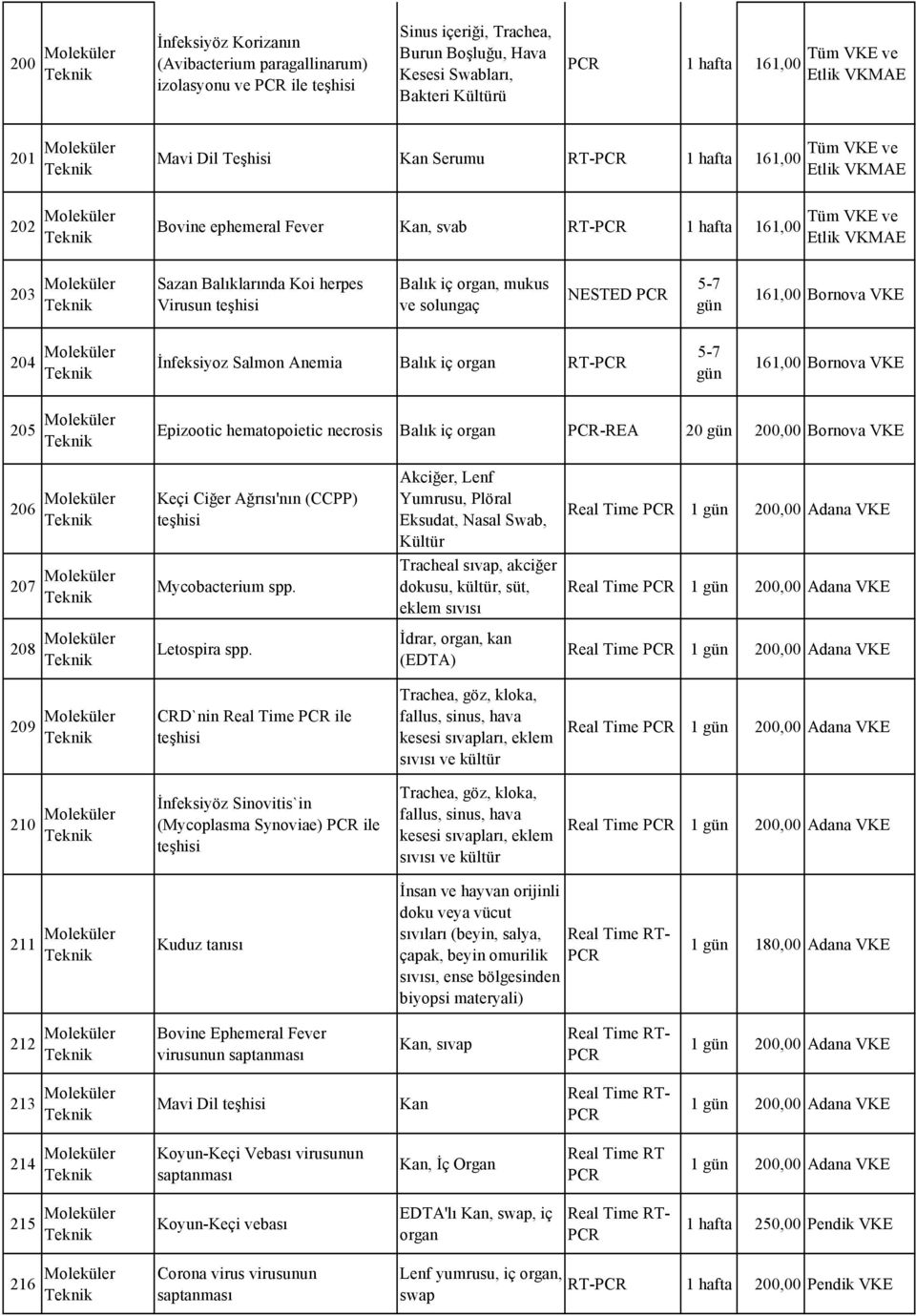 161,00 Bornova VKE 204 Moleküler İnfeksiyoz Salmon Anemia Balık iç organ RT- 5-7 161,00 Bornova VKE 205 Moleküler Epizootic hematopoietic necrosis Balık iç organ -REA 20 200,00 Bornova VKE 206