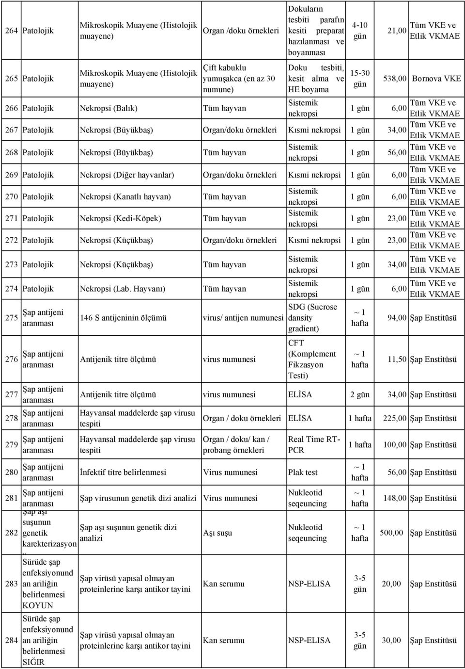 Nekropsi (Büyükbaş) Organ/doku örnekleri Kısmi nekropsi 1 34,00 268 Patolojik Nekropsi (Büyükbaş) Tüm hayvan Sistemik 1 56,00 nekropsi 269 Patolojik Nekropsi (Diğer hayvanlar) Organ/doku örnekleri