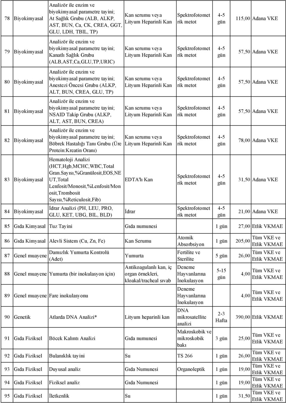 80 Biyokimyasal Analizör ile enzim ve biyokimyasal parametre tayini; Anestezi Öncesi Grubu (ALKP, ALT, BUN, CREA, GLU, TP) veya Lityum Heparinli Kan Spektrofotomet rik metot 57,50 Adana VKE 81