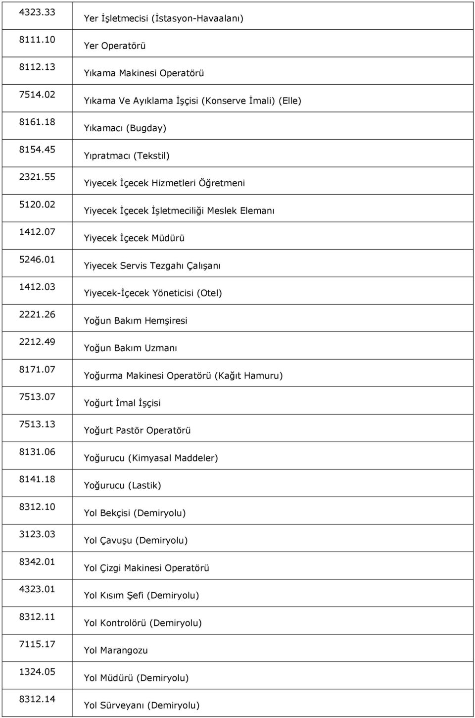 14 Yer İşletmecisi (İstasyon-Havaalanı) Yer Operatörü Yıkama Makinesi Operatörü Yıkama Ve Ayıklama İşçisi (Konserve İmali) (Elle) Yıkamacı (Bugday) Yıpratmacı (Tekstil) Yiyecek İçecek Hizmetleri