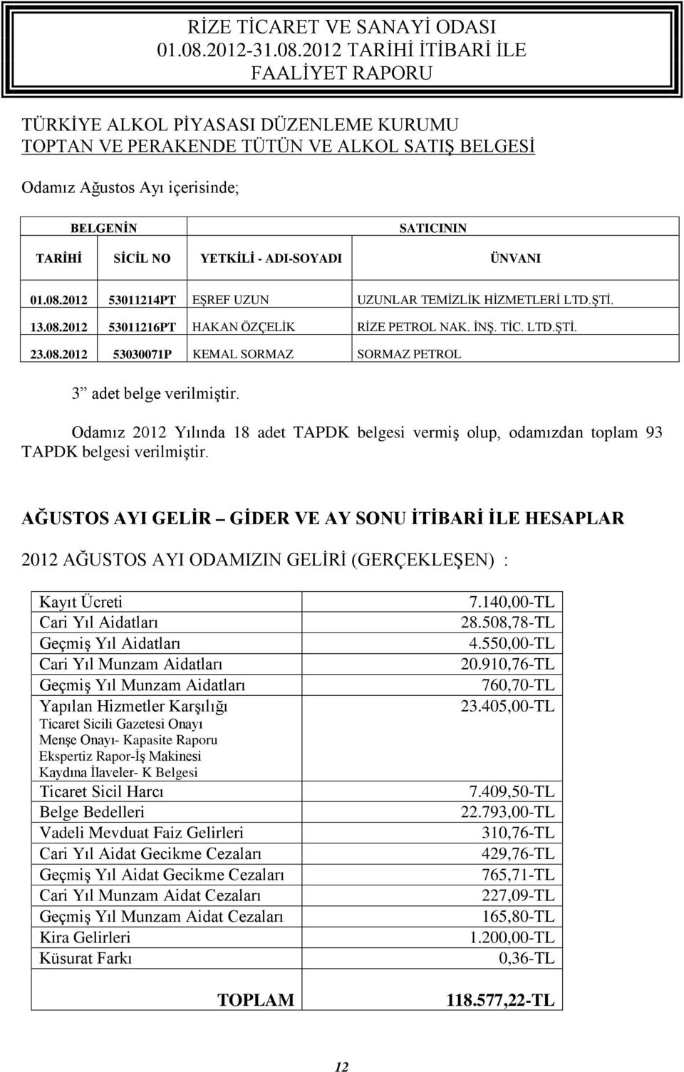 Odamız 2012 Yılında 18 adet TAPDK belgesi vermiş olup, odamızdan toplam 93 TAPDK belgesi verilmiştir.