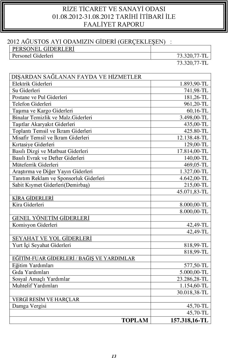 Giderleri Taşıtlar Akaryakıt Giderleri Toplantı Temsil ve İkram Giderleri Misafir Temsil ve İkram Giderleri Kırtasiye Giderleri Basılı Dizgi ve Matbuat Giderleri Basılı Evrak ve Defter Giderleri