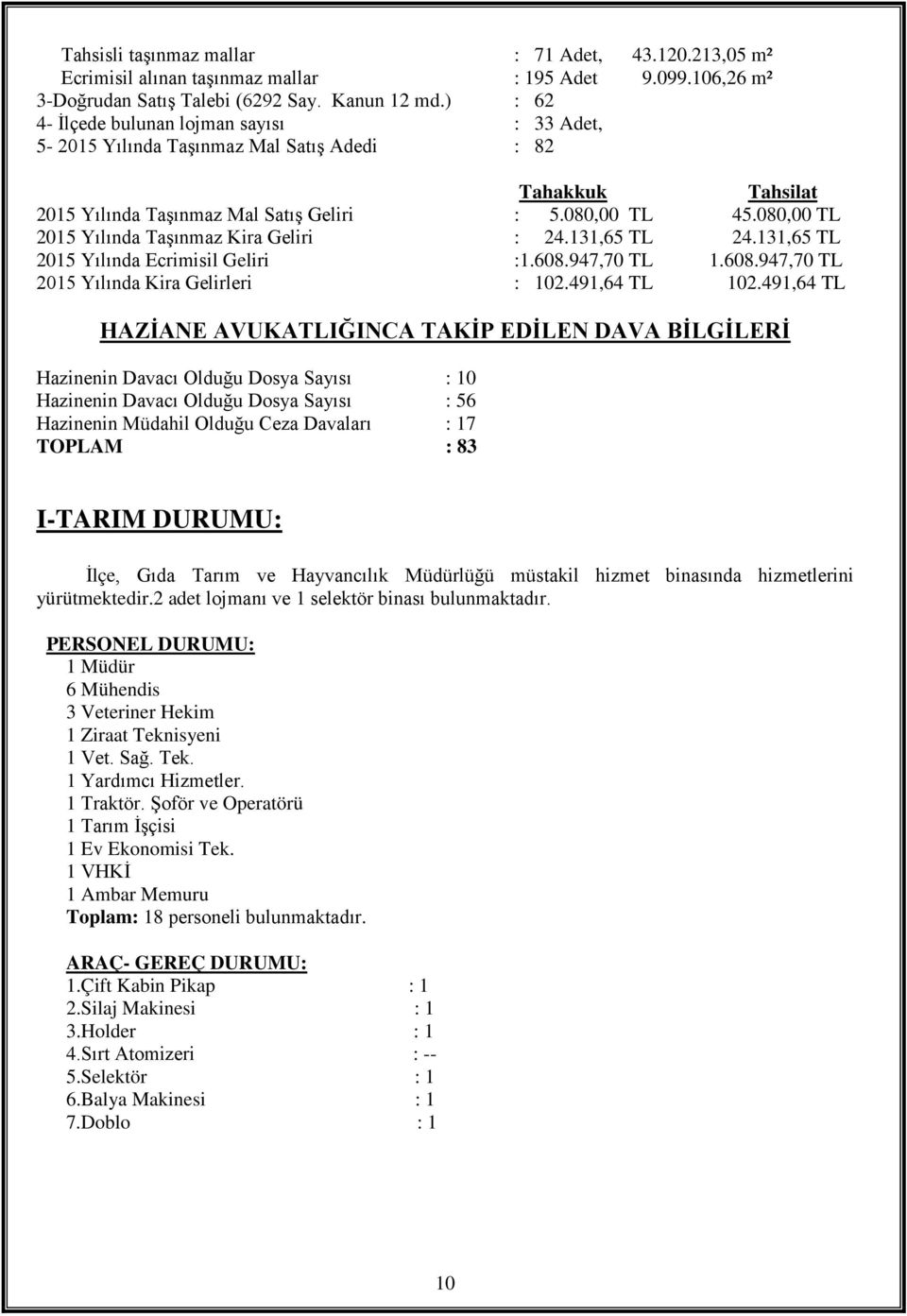 080,00 2015 Yılında Taşınmaz Kira Geliri : 24.131,65 24.131,65 2015 Yılında Ecrimisil Geliri :1.608.947,70 1.608.947,70 2015 Yılında Kira Gelirleri : 102.491,64 102.