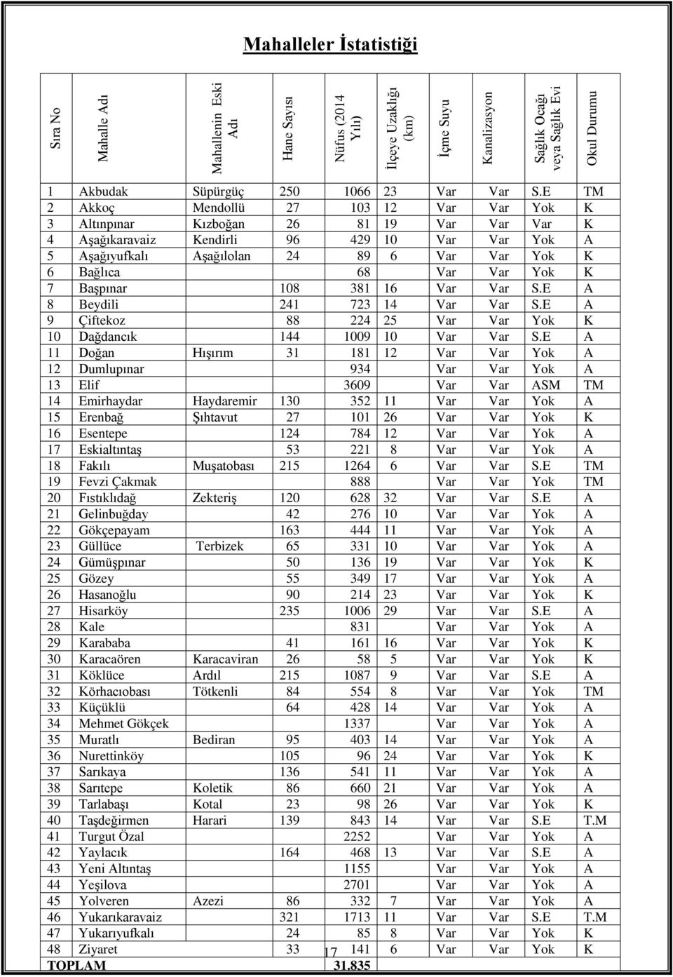 E TM 2 Akkoç Mendollü 27 103 12 Var Var Yok K 3 Altınpınar Kızboğan 26 81 19 Var Var Var K 4 Aşağıkaravaiz Kendirli 96 429 10 Var Var Yok A 5 Aşağıyufkalı Aşağılolan 24 89 6 Var Var Yok K 6 Bağlıca