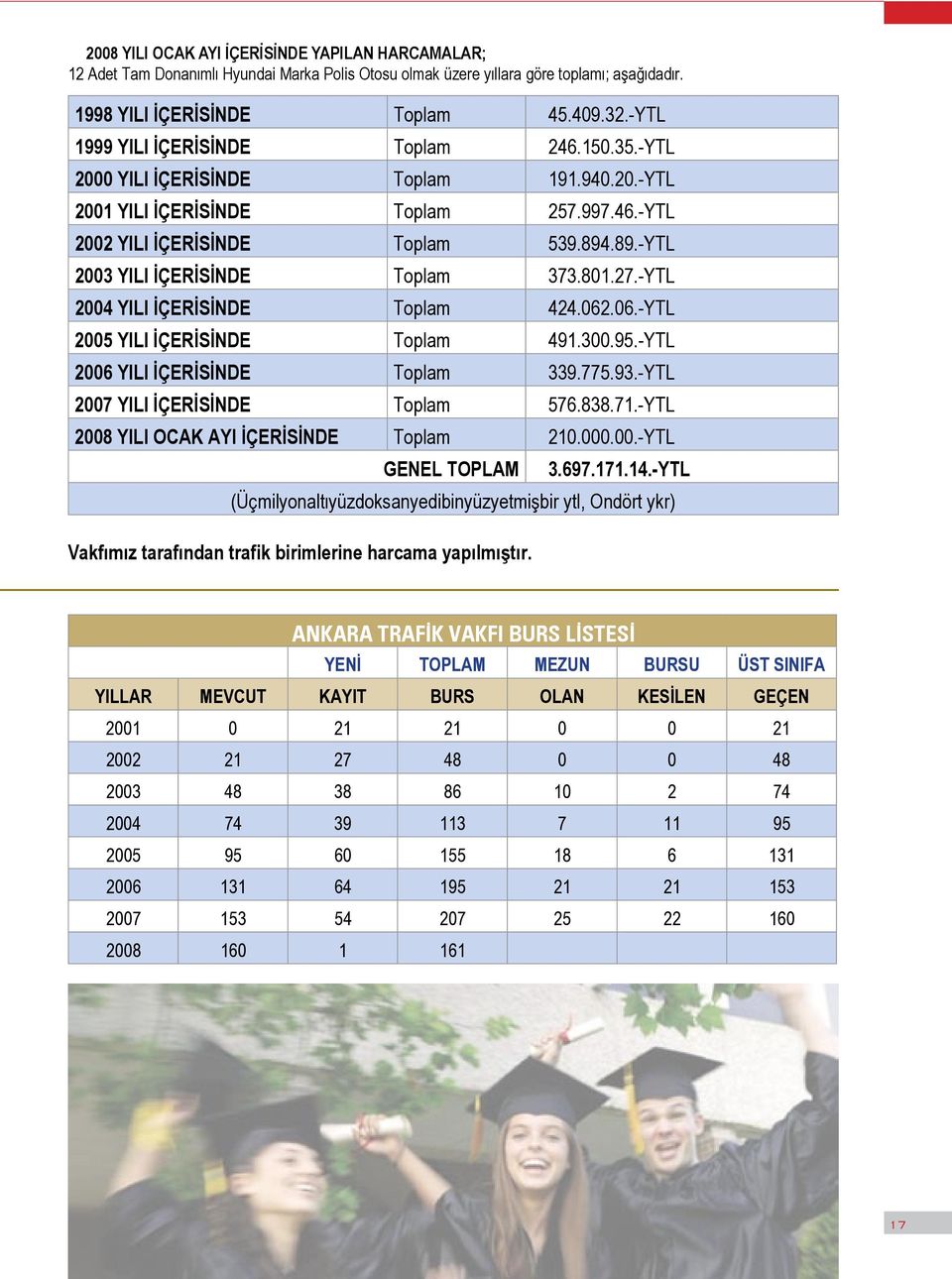 .89.-YTL 2003 YILI İÇERİSİNDE Toplam 373.801.27.-YTL 2004 YILI İÇERİSİNDE Toplam 424.062.06.-YTL 2005 YILI İÇERİSİNDE Toplam 491.300.95.-YTL 2006 YILI İÇERİSİNDE Toplam 339.775.93.