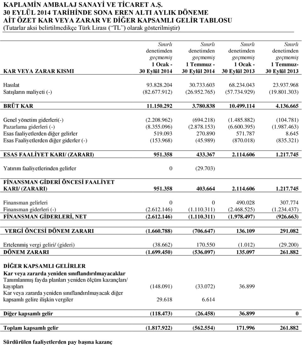 geçmemiş Sınırlı denetimden geçmemiş Sınırlı denetimden geçmemiş Sınırlı denetimden geçmemiş 1 Ocak - 1 Temmuz - 1 Ocak - 1 Temmuz- KAR VEYA ZARAR KISMI 30 Eylül 2014 30 Eylül 2014 30 Eylül 2013 30