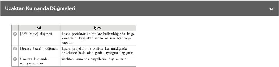 O [Source Serch] düğmesi Epson projektör ile birlikte kullnıldığınd, projektöre