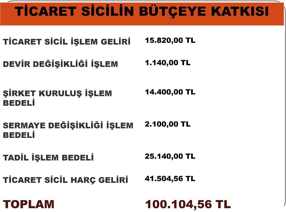 140,00 TL ŞİRKET KURULUŞ İŞLEM BEDELİ SERMAYE DEĞİŞİKLİĞİ İŞLEM BEDELİ