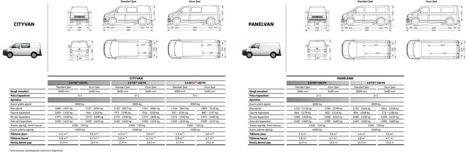 0 BiTDI 180 PS Standart Şasi Uzun Şasi Standart Şasi Uzun Şasi Standart Şasi Uzun Şasi Dingil mesafesi 3000 mm 3400 mm 3000 mm 3400 mm 3000 mm 3400 mm Yolcu kapasitesi 5+1 5+1 5+1 Ağırlıklar Azami