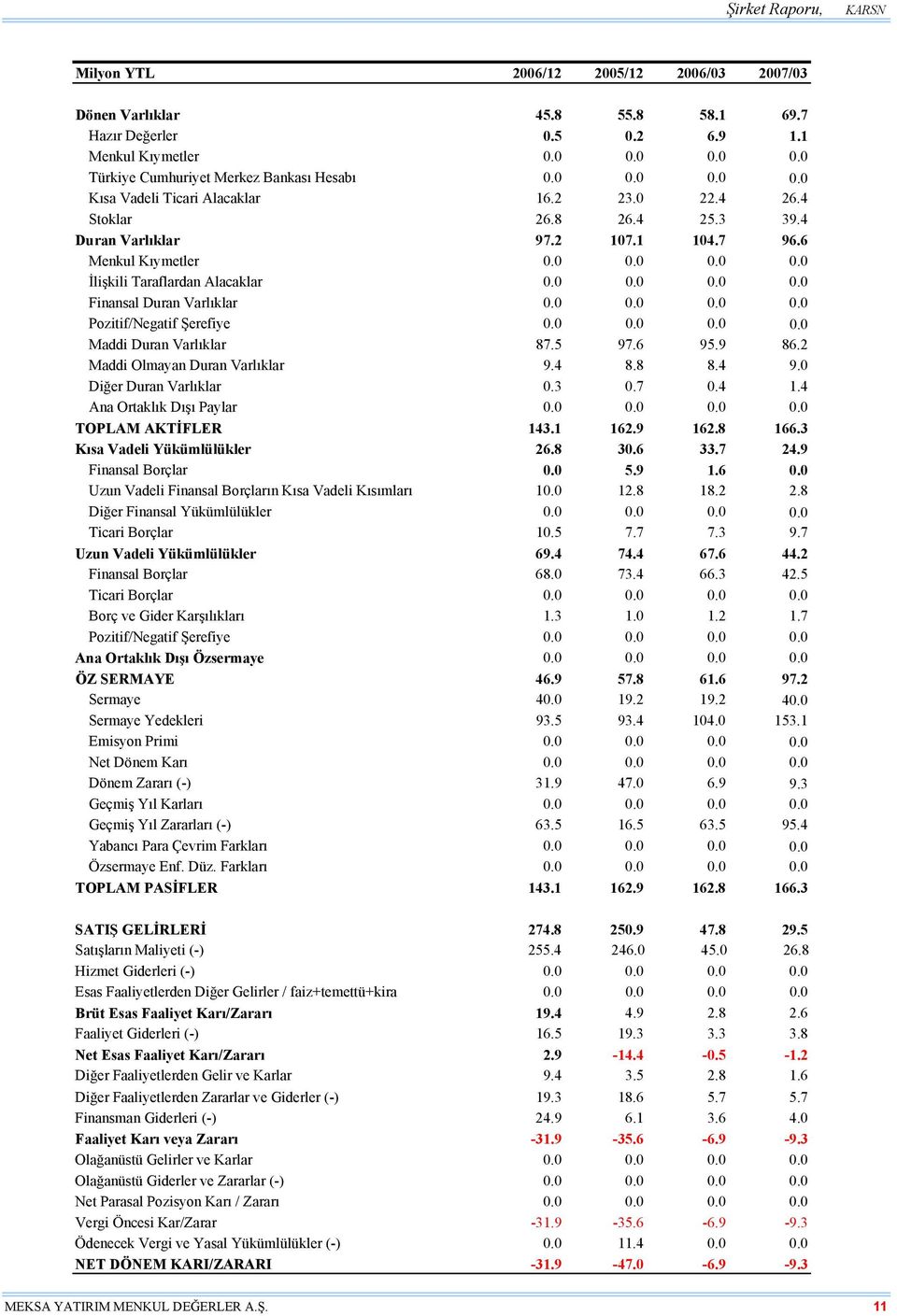 0 0.0 0.0 0.0 Maddi Duran Varlıklar 87.5 97.6 95.9 86.2 Maddi Olmayan Duran Varlıklar 9.4 8.8 8.4 9.0 Diğer Duran Varlıklar 0.3 0.7 0.4 1.4 Ana Ortaklık Dışı Paylar 0.0 0.0 0.0 0.0 TOPLAM AKTİFLER 143.