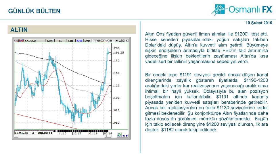 Bir önceki tepe $1191 seviyesi geçildi ancak düşen kanal dirençlerinde zayıflık gösteren fiyatlarda, $1190-1200 aralığındaki yerler kar realizasyonun yaşanacağı aralık olma ihtimali bir hayli yüksek.