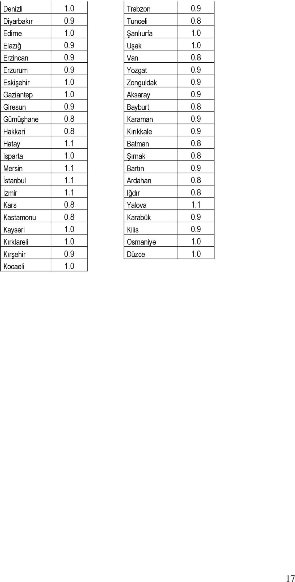 8 Kırıkkale 0.9 Hatay 1.1 Batman 0.8 Isparta 1.0 Şırnak 0.8 Mersin 1.1 Bartın 0.9 İstanbul 1.1 Ardahan 0.8 İzmir 1.1 Iğdır 0.