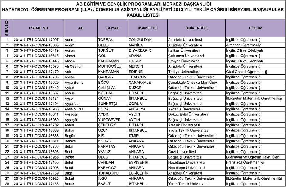 2013-1-TR1-COM04-46445 Aksen KAHRAMAN HATAY Erciyes Üniversitesi İngiliz Dili ve Edebiyatı 6 2013-1-TR1-COM04-45576 Ali Ceyhun MÜFTÜOĞLU MERSİN Anadolu Üniversitesi İngilizce Öğretmenliği 7