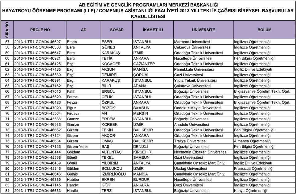 2013-1-TR1-COM04-46425 Ezgi KOCAGER GAZİANTEP Ortadoğu Teknik Üniversitesi İngilizce Öğretmenliği 62 2013-1-TR1-COM04-47485 Ezgi AKSUN MANİSA Pamukkale Üniversitesi İngiliz Dili ve Edebiyatı 63